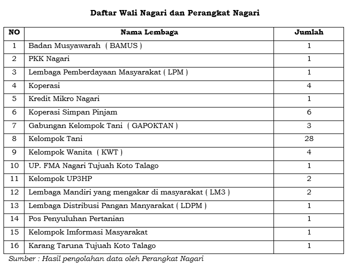 Kelembagaan Nagari - Nagari TUJUAH KOTO TALAGO